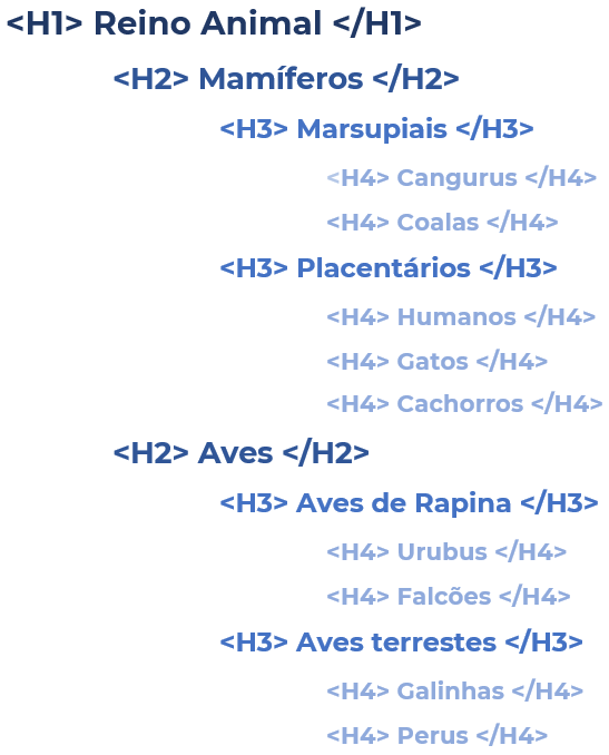 Diagrama ilustrando a hierarquia de heading tags (H1, H2, H3 e H4) usando como exemplo a taxonomia do 'Reino Animal'. (Imagem: Douglas Ciriaco/i-Cherry)
