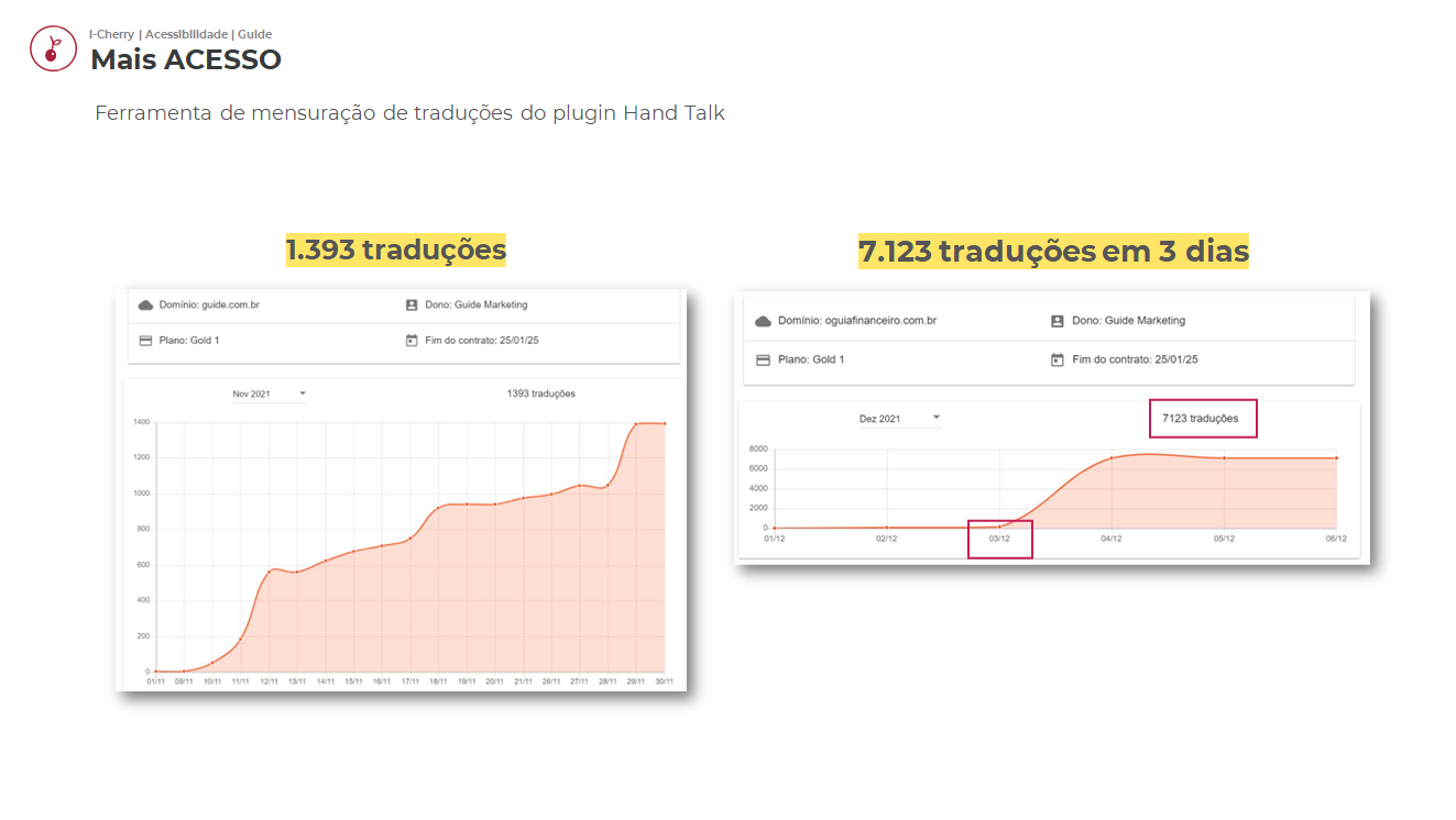 Dois gráficos mostrando alta de 1395 para 7123 traduções com o plugin da Hand Talk após o dia 03/12