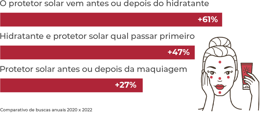 Gráfico com buscas pela rotina skincare entre 2020 e 2022: o protetor solar vem antes ou depois +61%. Hidratante e protetor solar qual passar primeiro, +47%. Protetor solar antes ou depois da maquiagem, +27%.